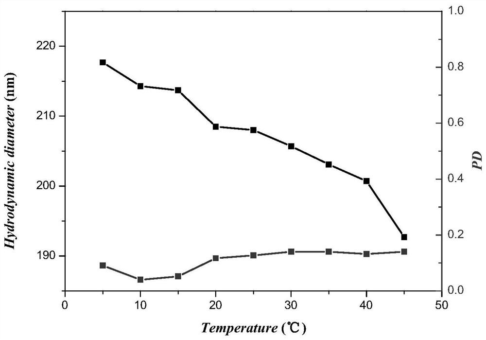 A thermosensitive polymersome and its preparation method and application