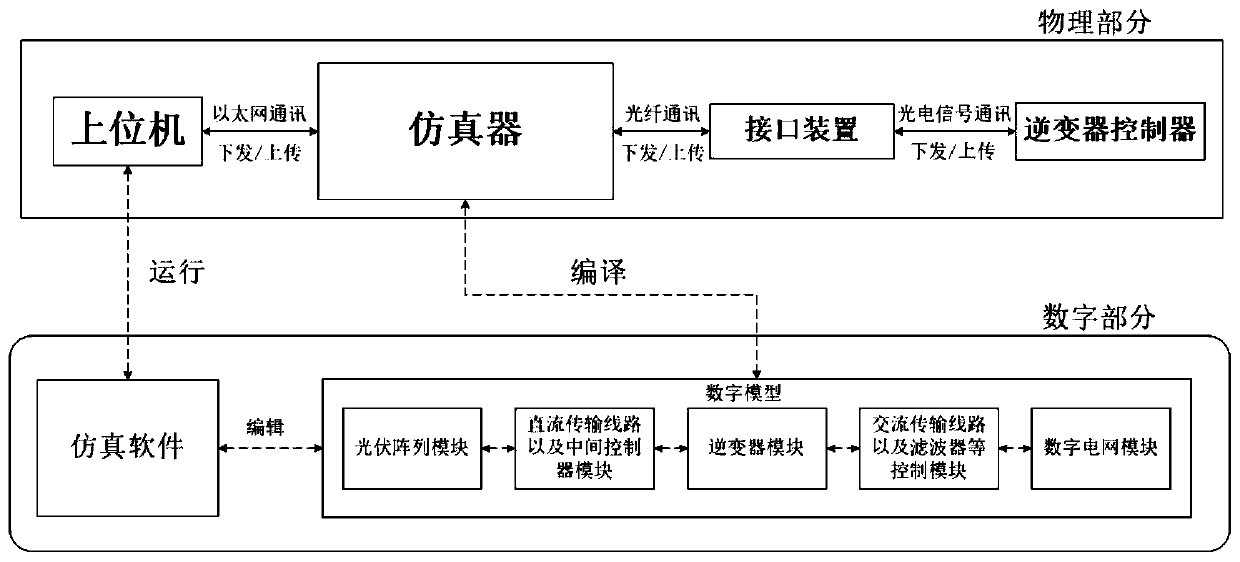 Semi-physical inverter controller test platform