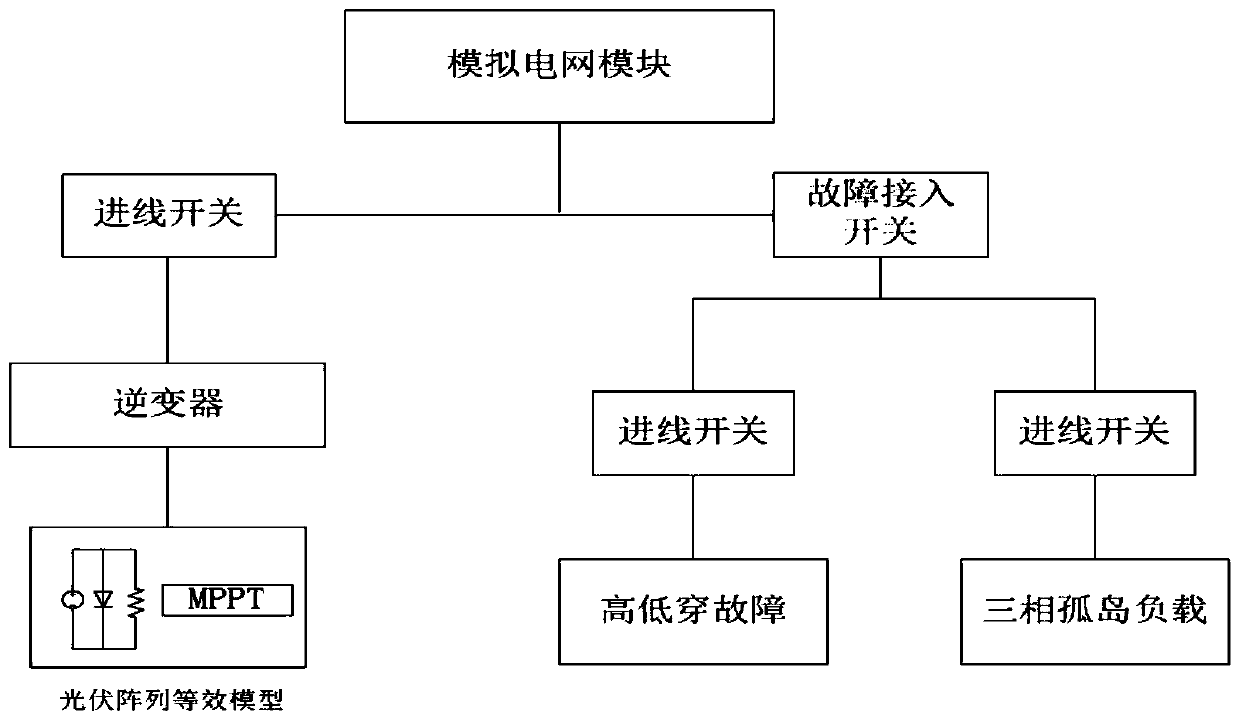 Semi-physical inverter controller test platform