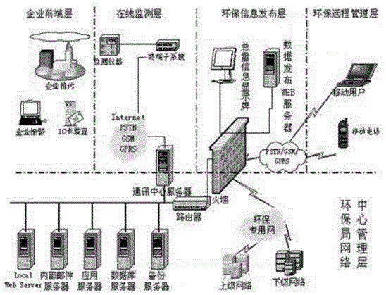 On-line environment monitoring system