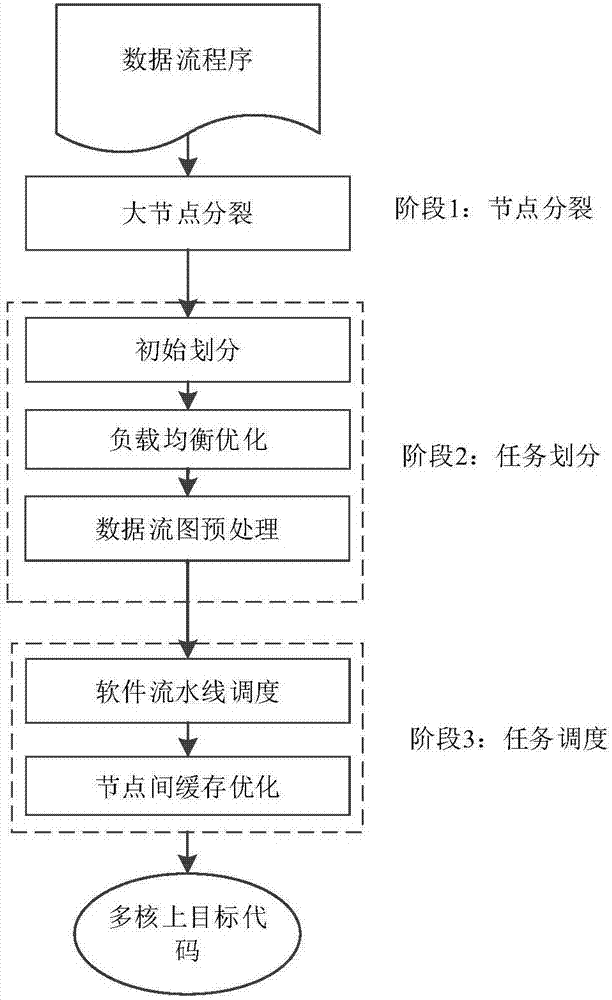 Data flow program task partitioning and scheduling method for multi-core system