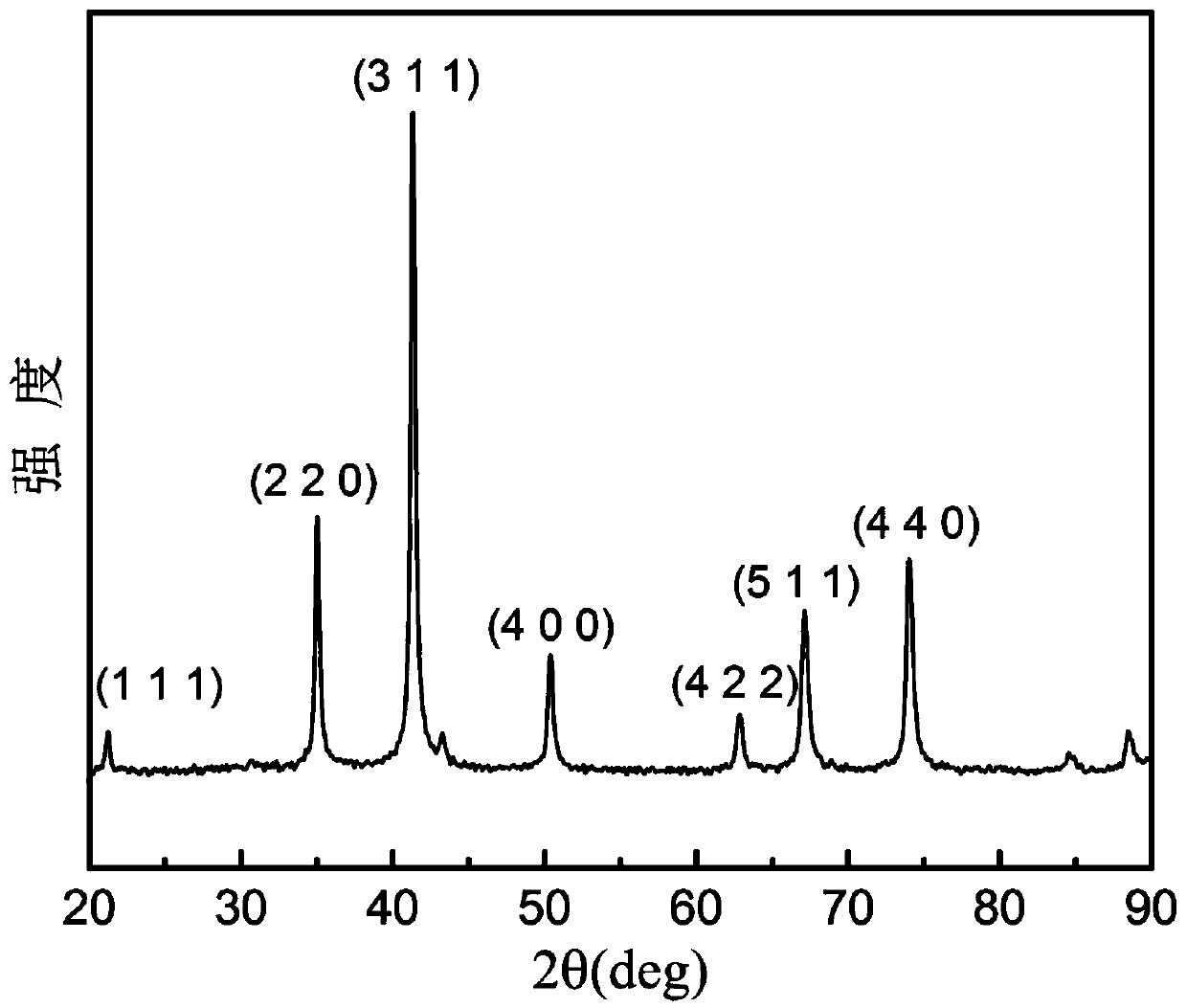 A kind of preparation method of self-temperature-controlling magnetic nanoparticles with high heat production