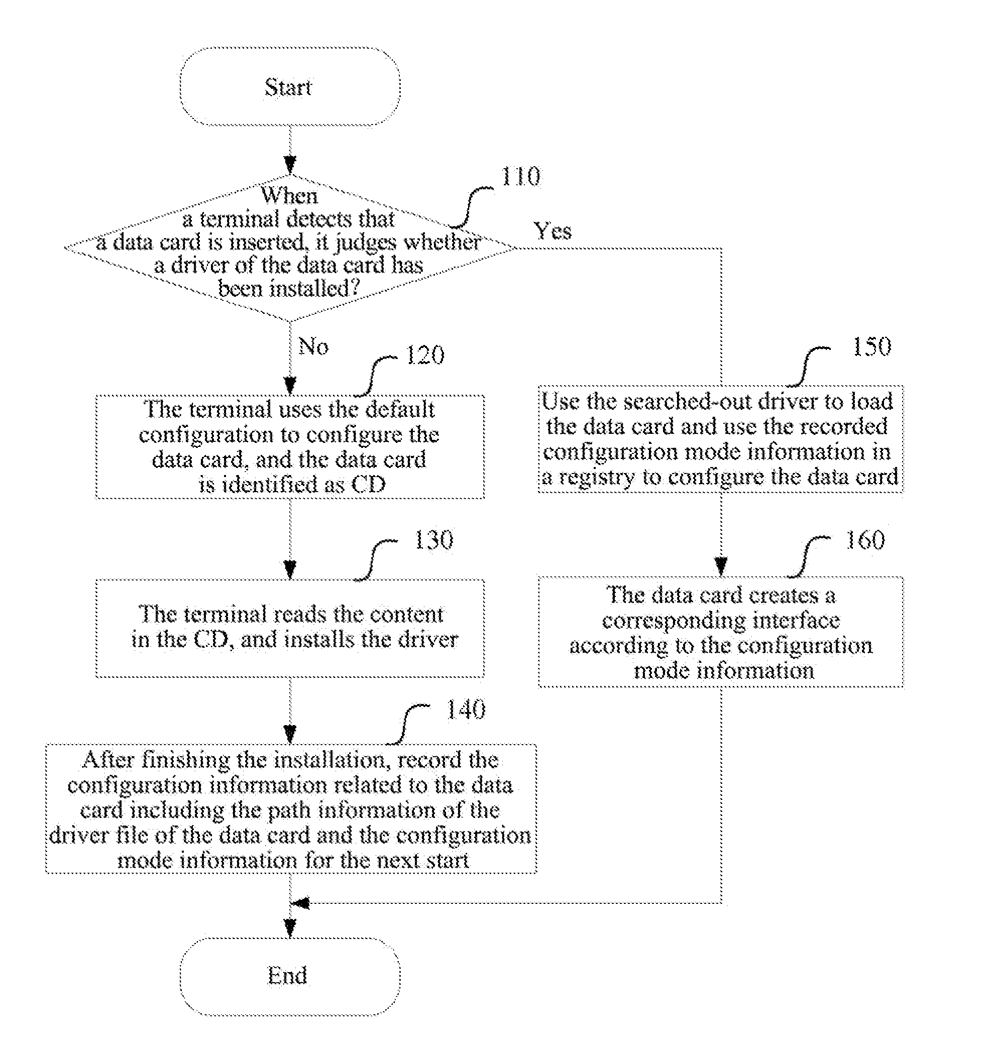 Auto Start Method and System of Universal Serial Bus Data Card