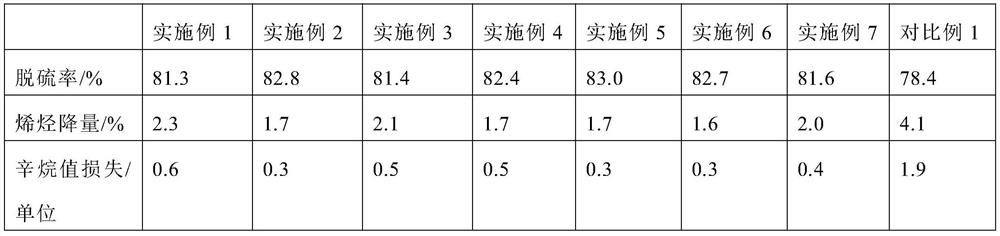 A kind of hydrodesulfurization method of FCC gasoline