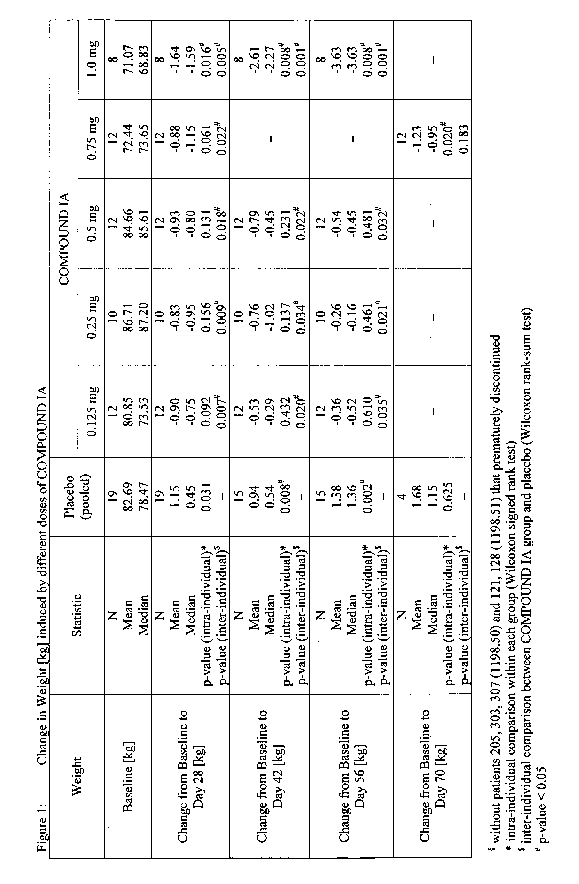 Compounds for the sustained reduction of body weight