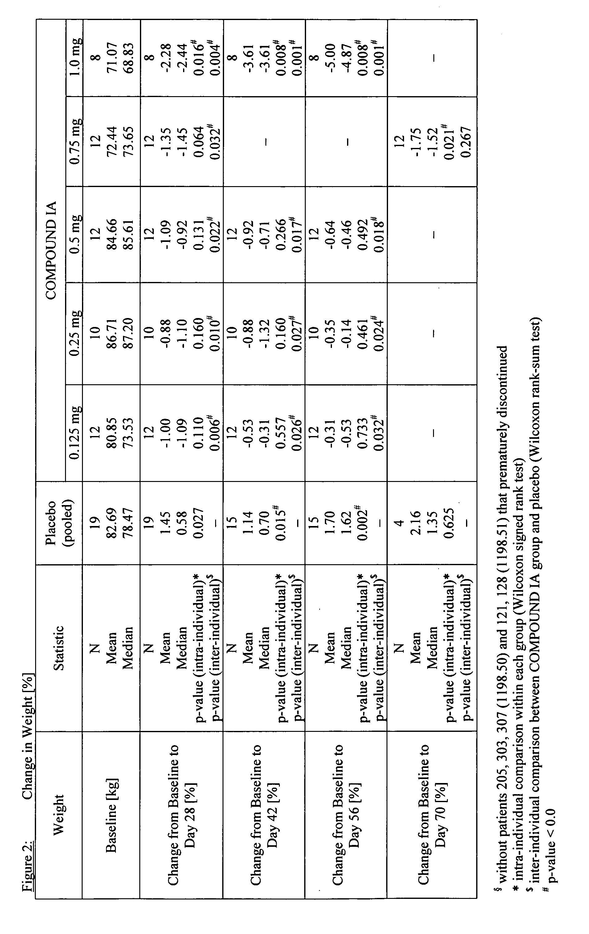 Compounds for the sustained reduction of body weight