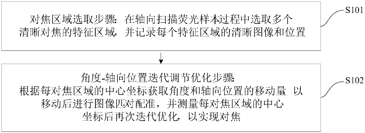 Focusing method and device for fluorescence microscope system