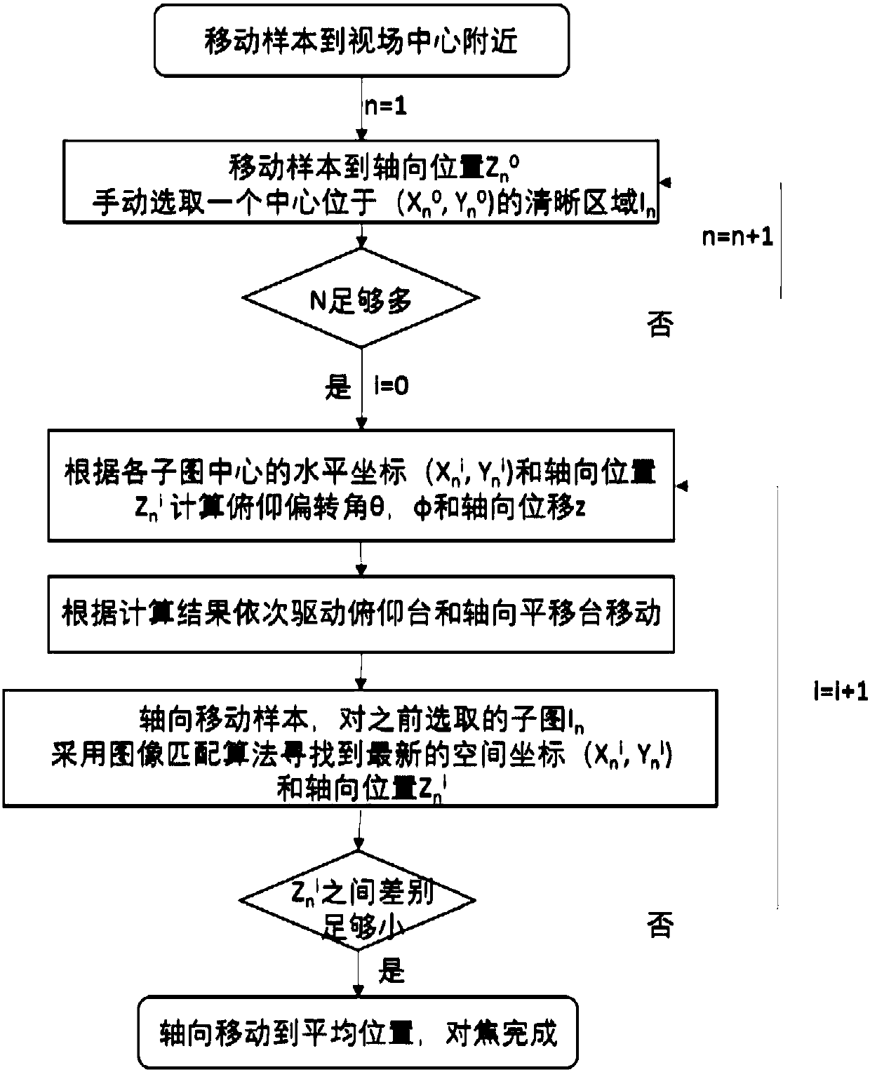 Focusing method and device for fluorescence microscope system