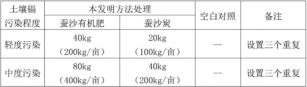 Farmland soil treatment method capable of reducing content of cadmium in rice