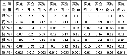 A kind of anti-corrosion positive grid green alloy of lead-acid storage battery