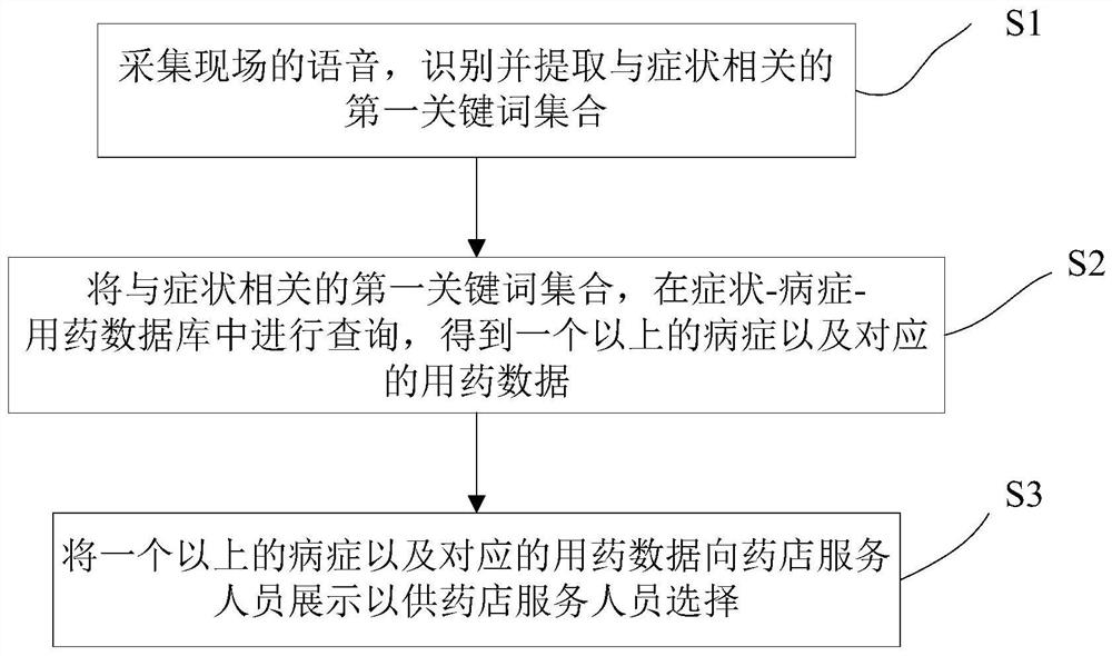 Question auxiliary method and system for drugstore service personnel