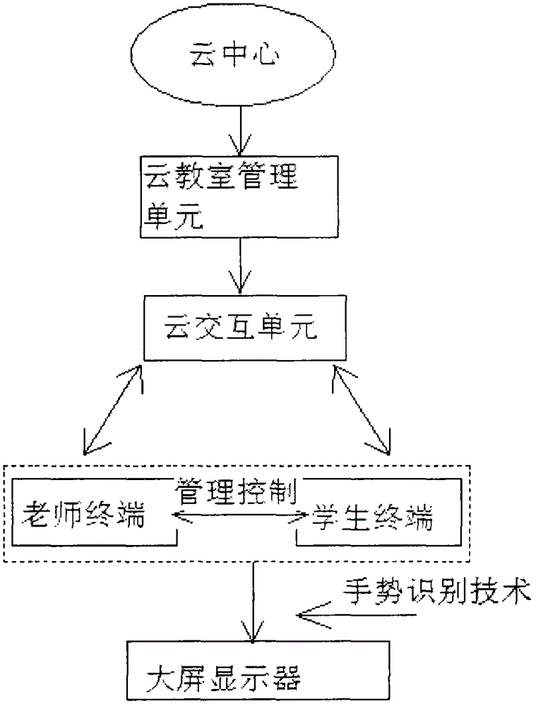 Cloud computing-based intelligent interaction teaching system