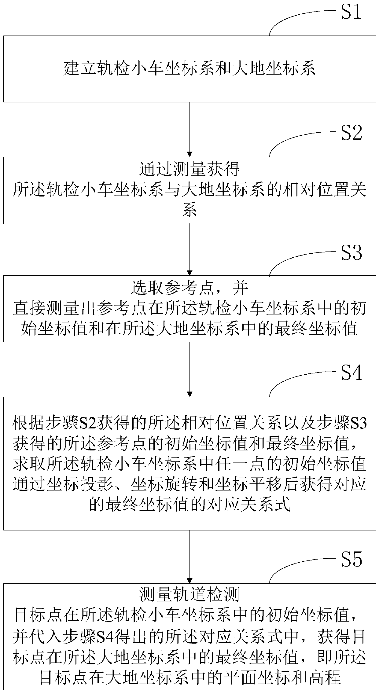 A three-dimensional coordinate conversion method and device based on coordinate projection