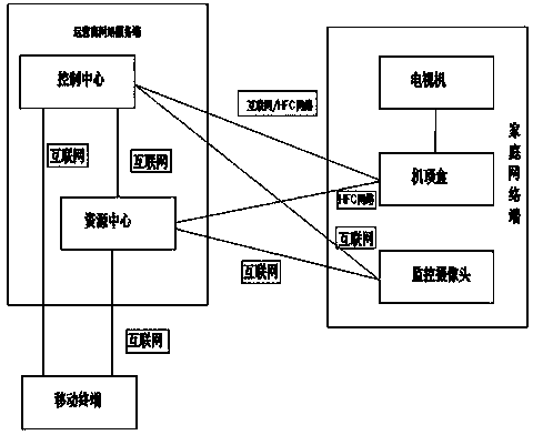 Home security system and implementation method