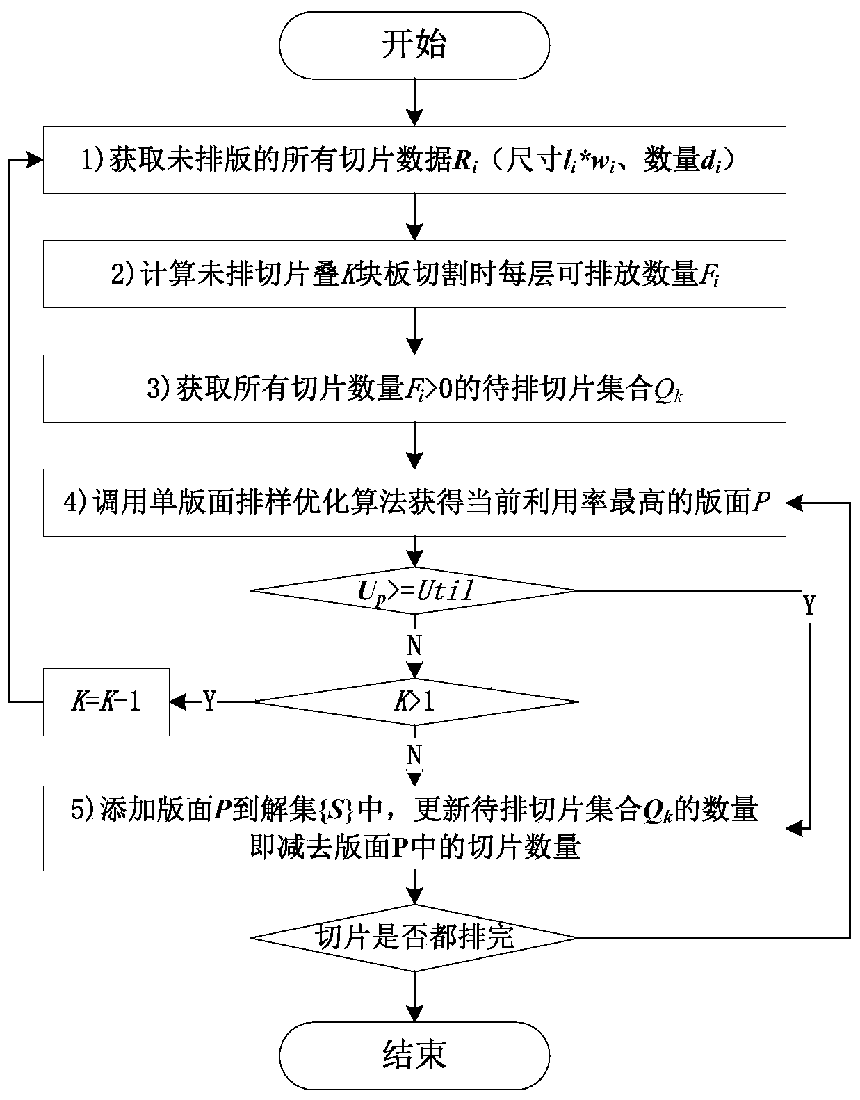 Layered iterative layout optimization method considering cutting efficiency and utilization rate