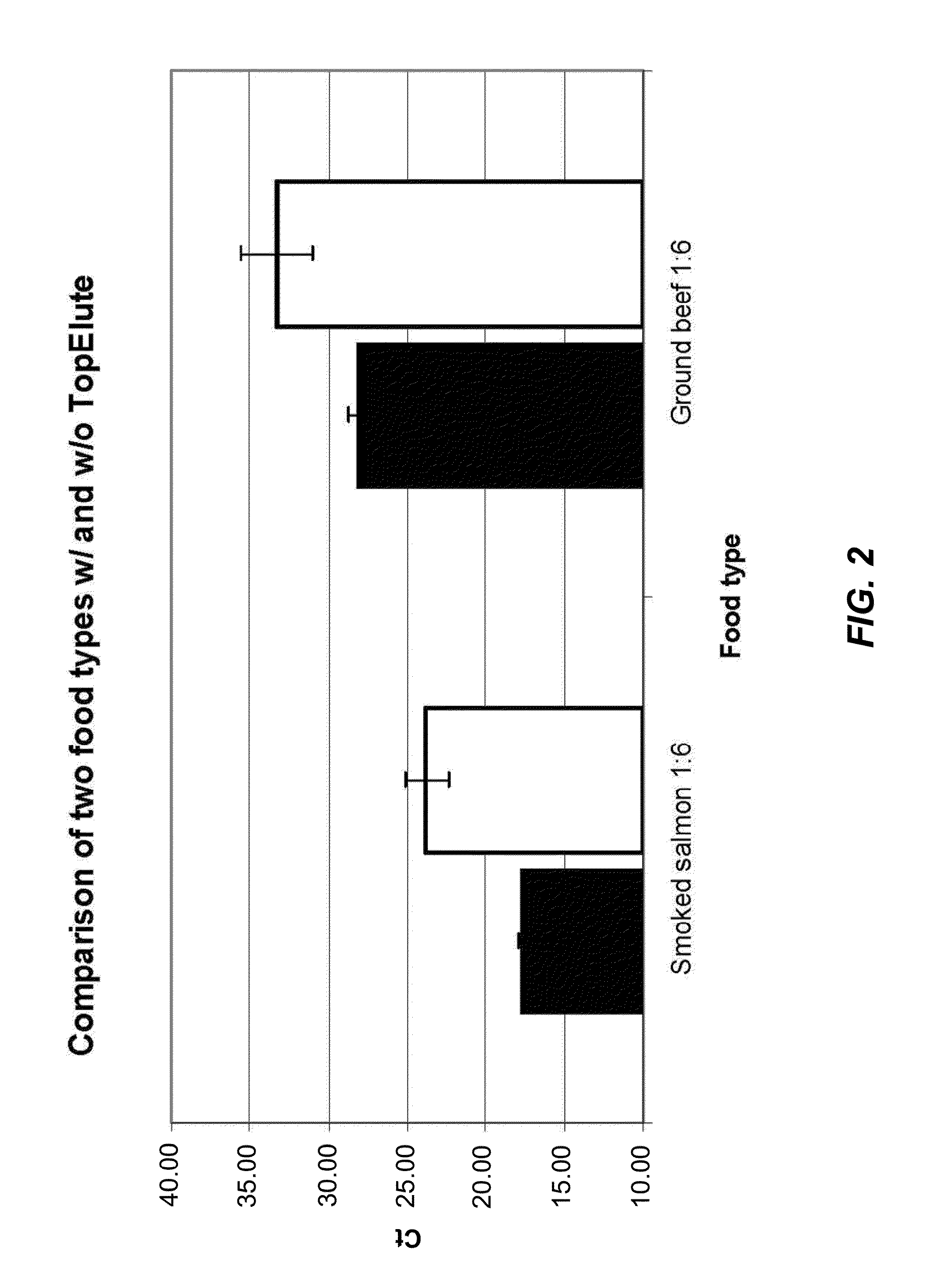 Method for isolating nucleic acids from a food sample