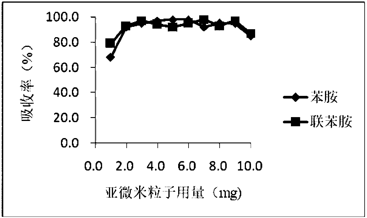 A magnetically controlled dispersive solid-phase extraction method for the determination of aniline and benzidine residues in textiles