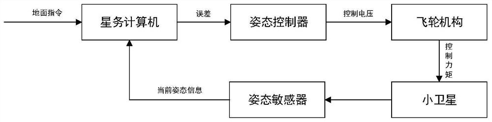 An Adaptive Integral Sliding Mode Attitude Controller for Wheel-controlled Small Satellites