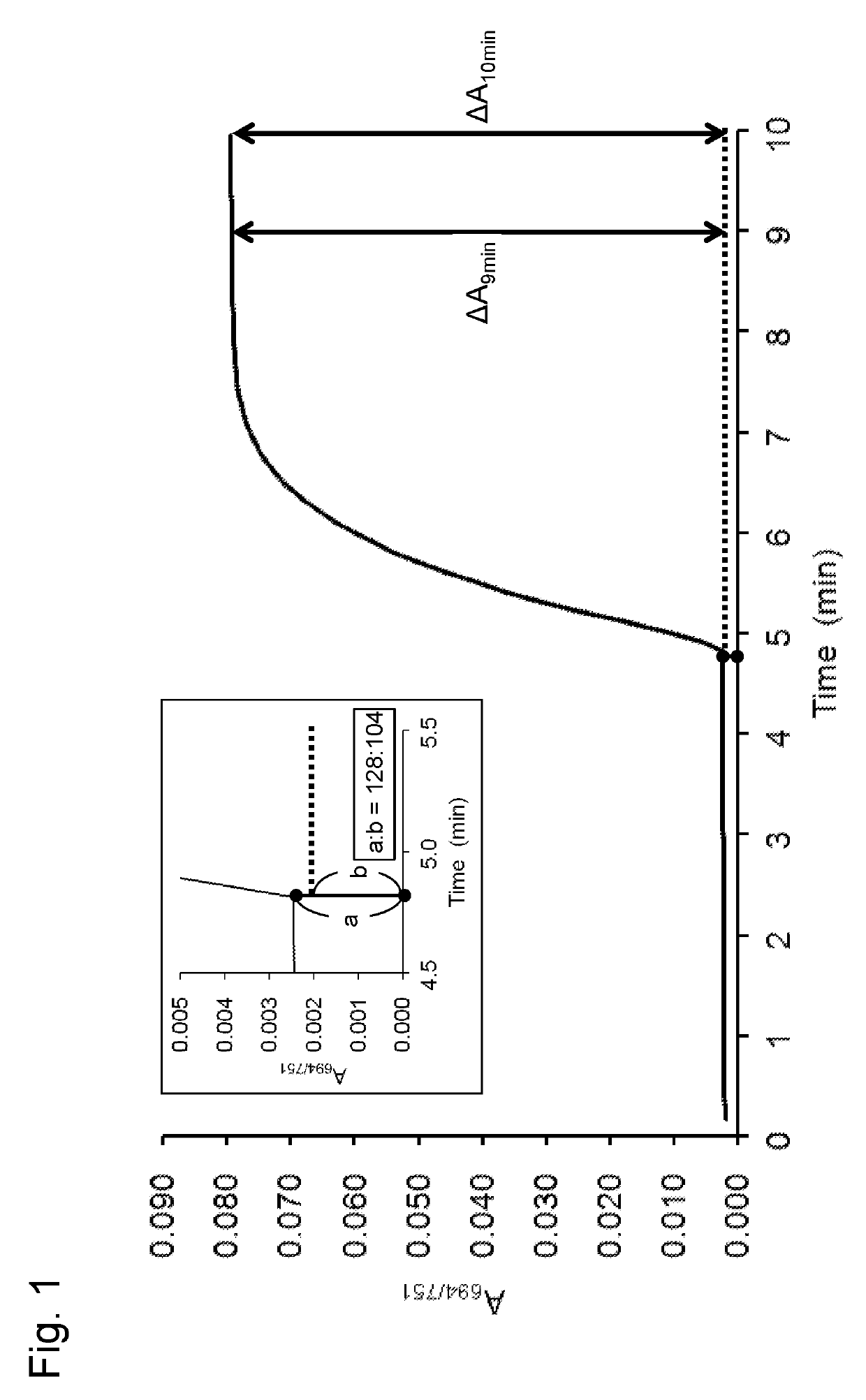 Reaction accelerating agent