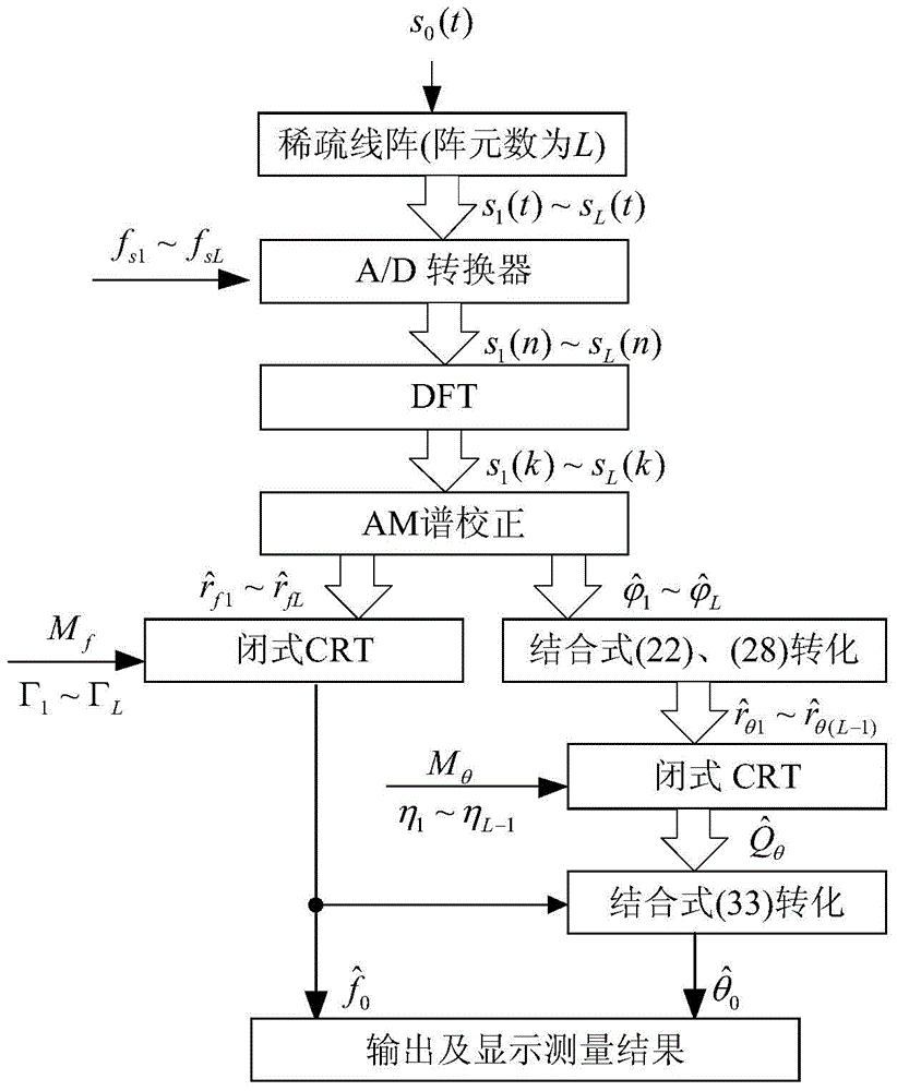 Frequency and DOA joint measurement method and device based on Chinese remainder theorem
