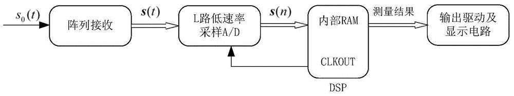 Frequency and DOA joint measurement method and device based on Chinese remainder theorem