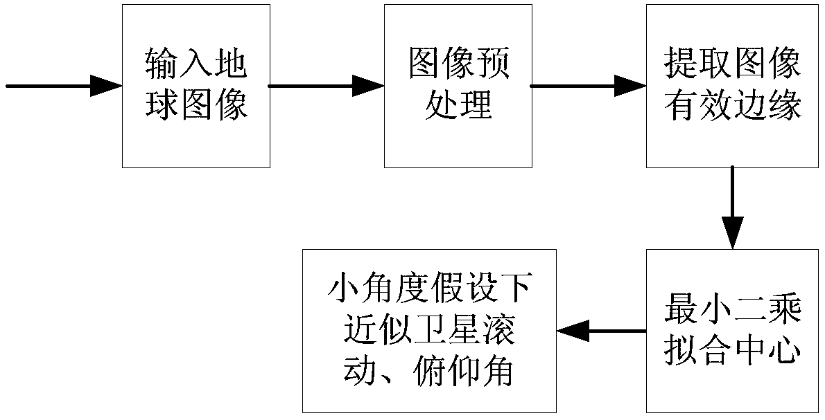 A Method of Determining Satellite Attitude Based on Visible Light Earth Sensor