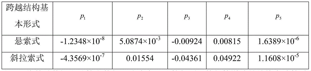 A method for calculating the maximum displacement and bending stress in a process of pipe cleaning of a natural gas pipeline crossing structure