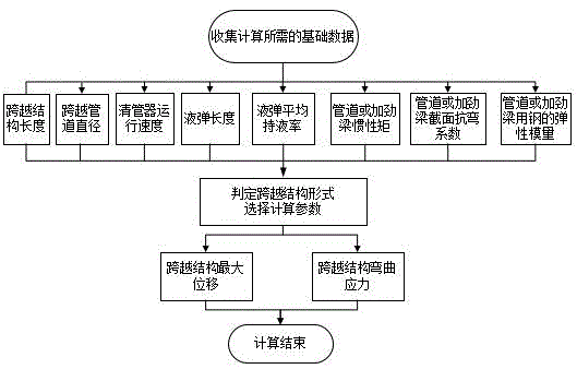 A method for calculating the maximum displacement and bending stress in a process of pipe cleaning of a natural gas pipeline crossing structure