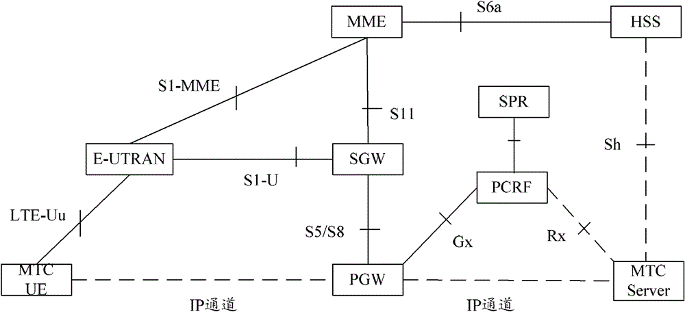 Access control method and system for a shared network