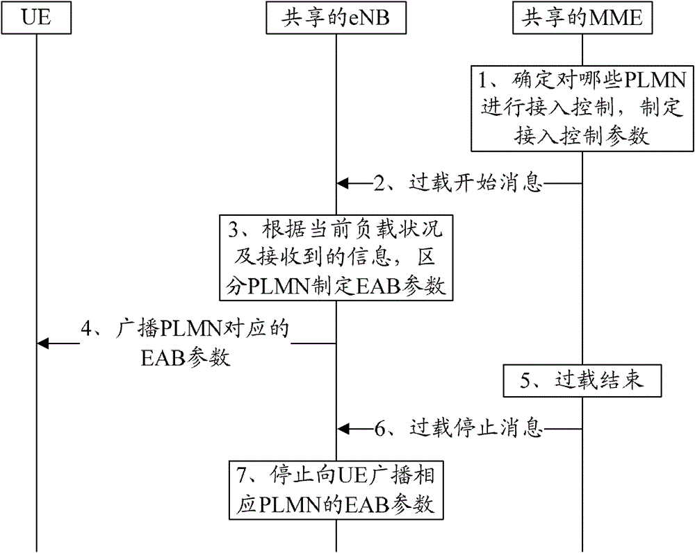 Access control method and system for a shared network