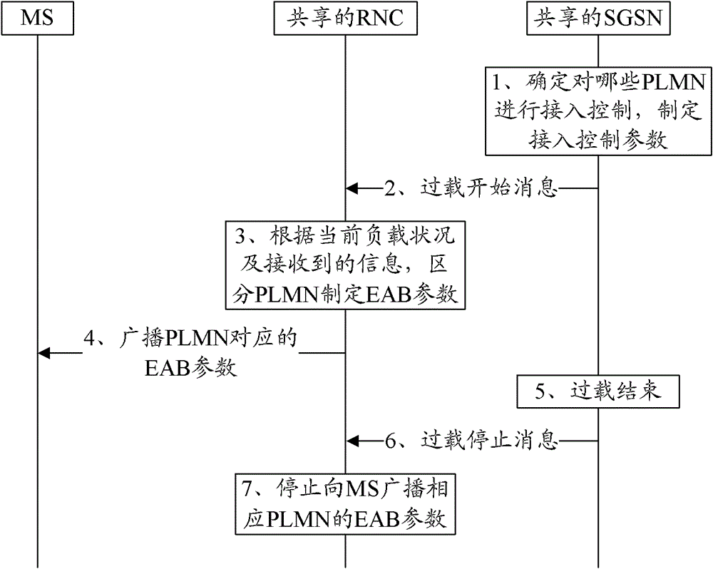 Access control method and system for a shared network