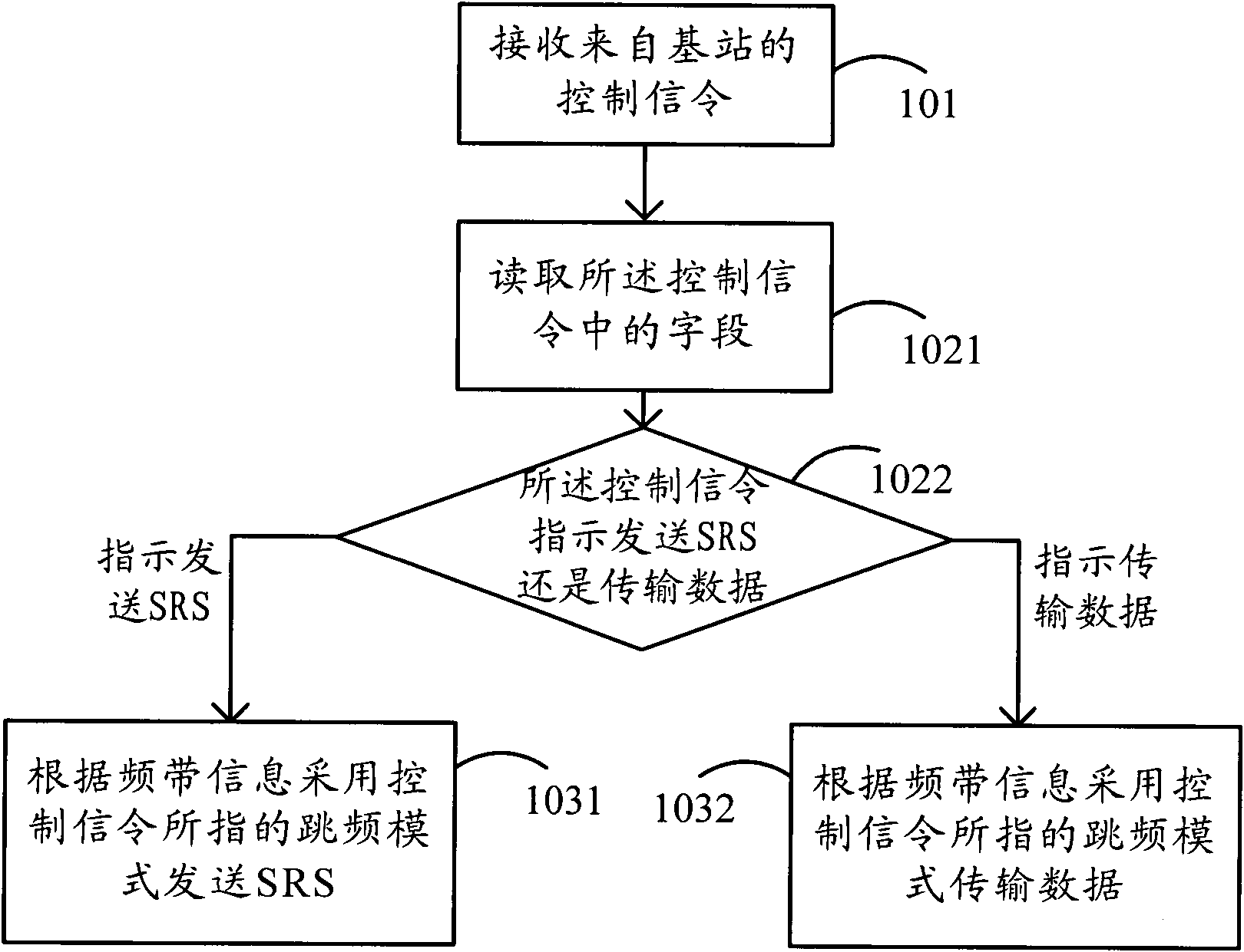 SRS (sounding reference signal) sending and receiving methods, base station and user equipment