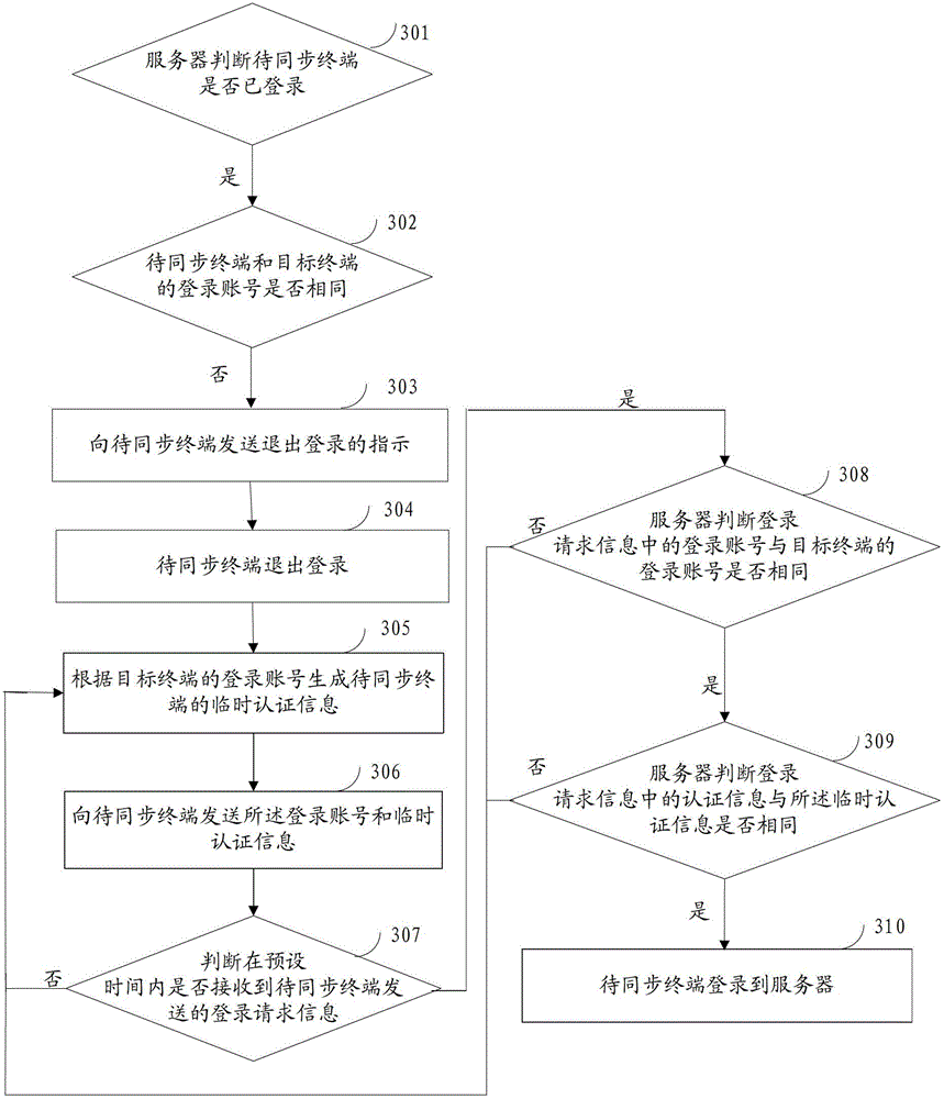 Method for synchronizing terminal login account, terminal and server