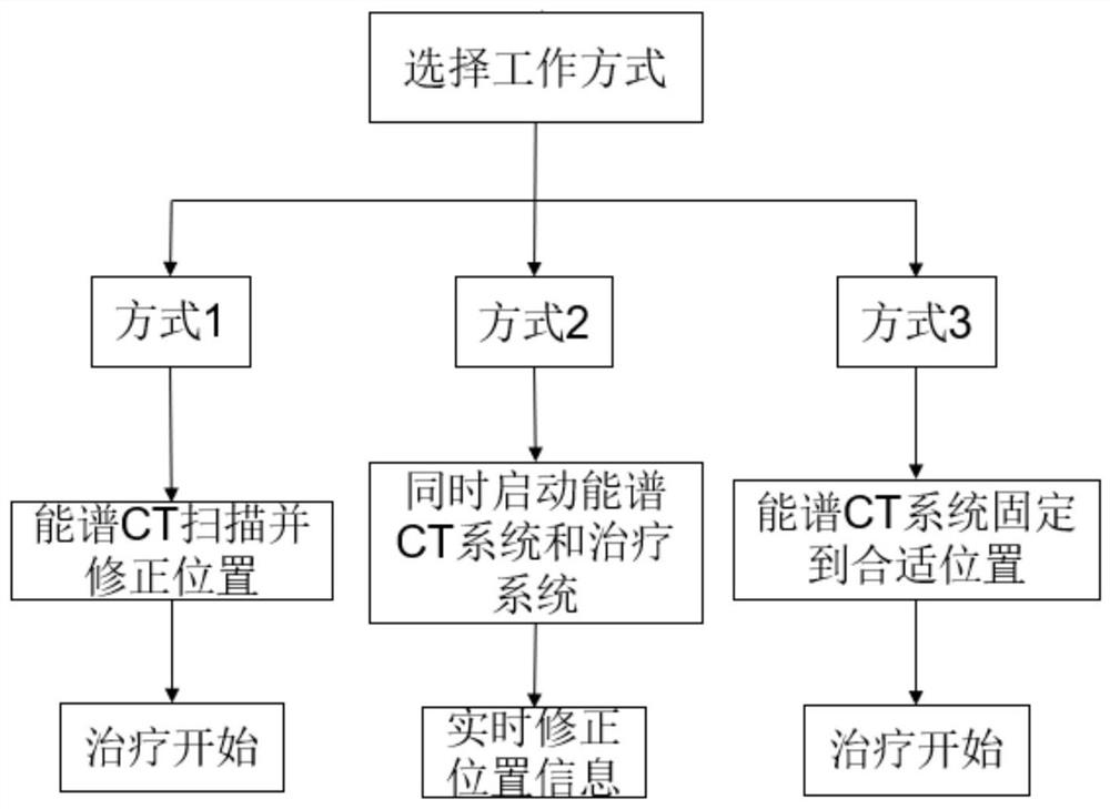 Linear accelerator with energy spectrum CT function, control methods and storage medium