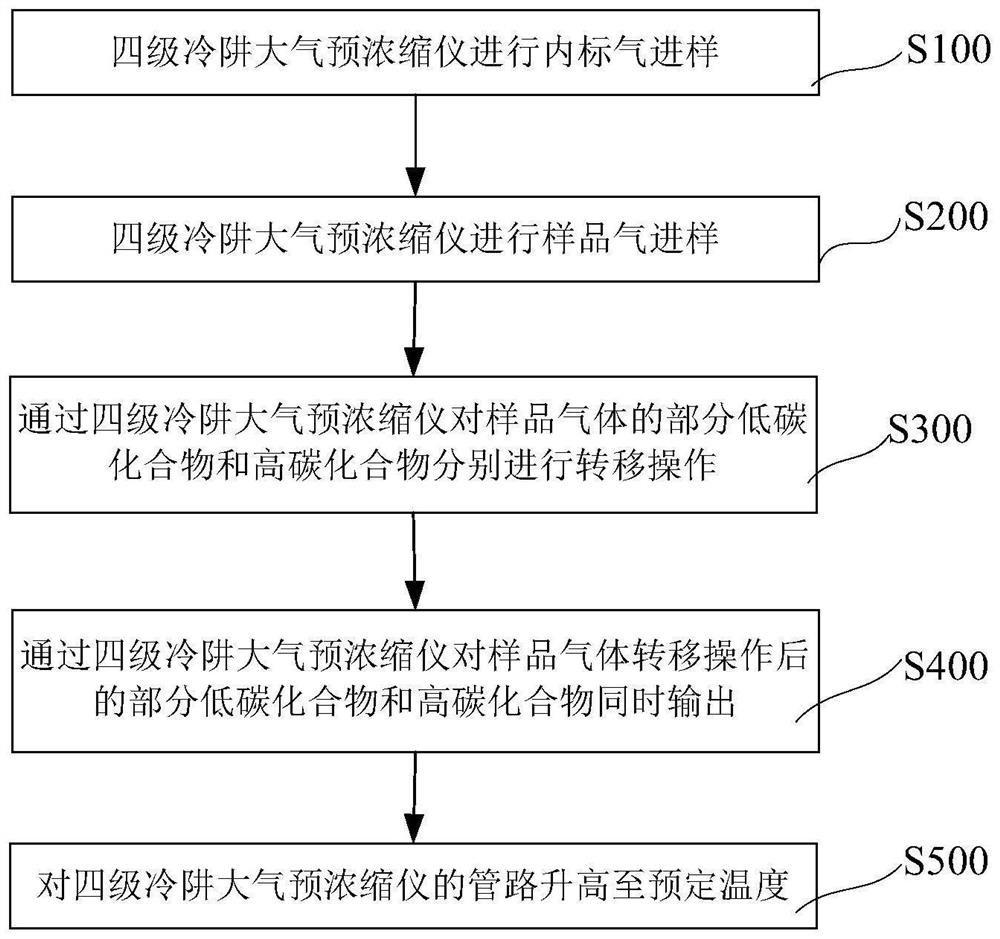 Four-stage cold trap atmosphere preconcentrator and concentration method thereof