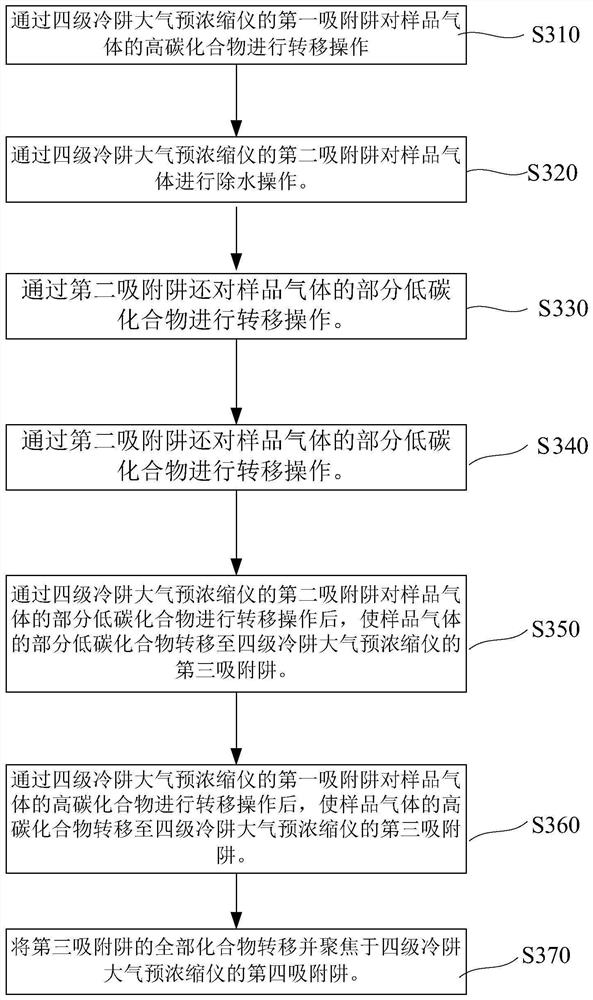 Four-stage cold trap atmosphere preconcentrator and concentration method thereof