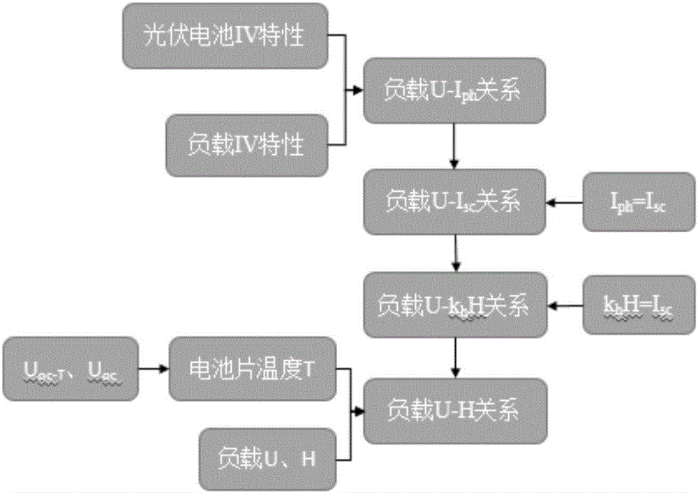 Irradiance calculation method based on voltage at two ends of load of photovoltaic cell