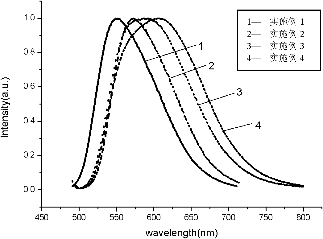 Preparation method of nitrogen oxide yellow fluorescent powder material