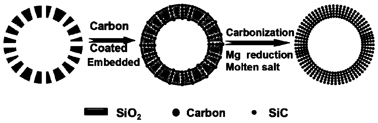 A kind of nano mesoporous silicon carbide hollow sphere with high specific surface area and preparation method thereof