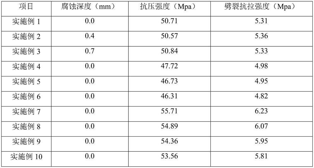 Antibacterial admixture for high-strength and high-performance concrete and preparation method of antibacterial admixture