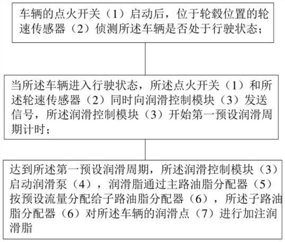 Centralized lubricating method and chassis centralized lubricating system