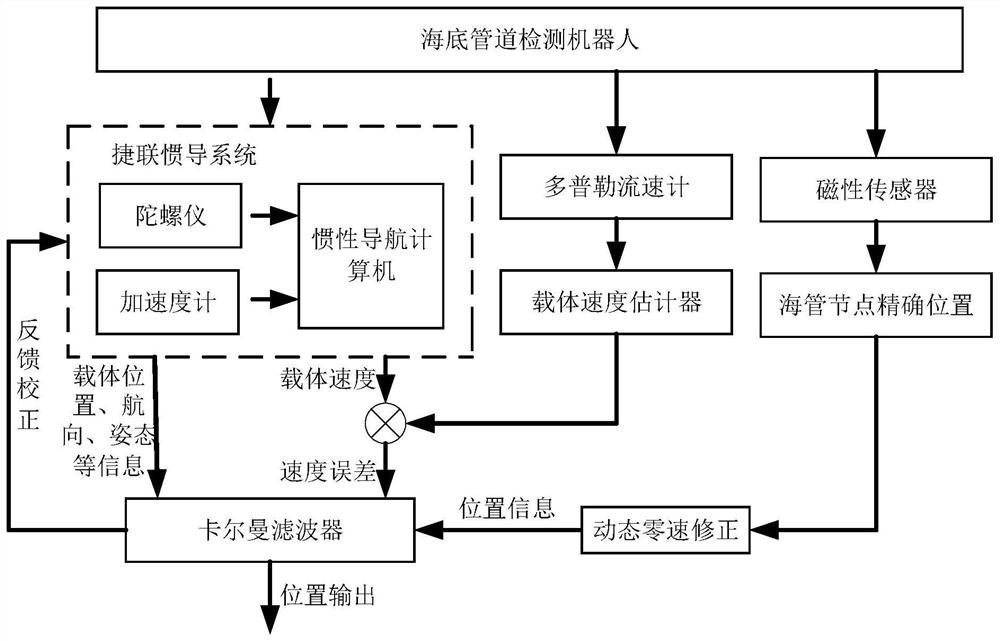 Navigation system error correction method based on subsea pipeline node position assistance