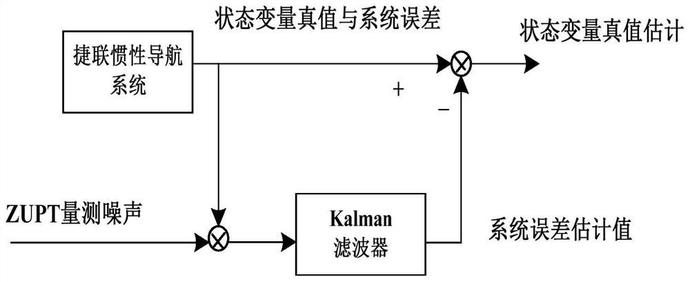 Navigation system error correction method based on subsea pipeline node position assistance