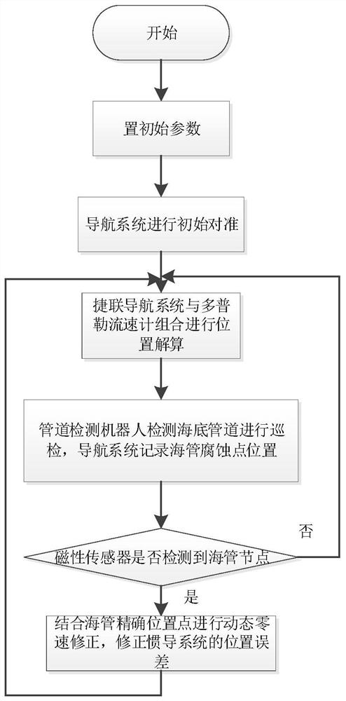 Navigation system error correction method based on subsea pipeline node position assistance