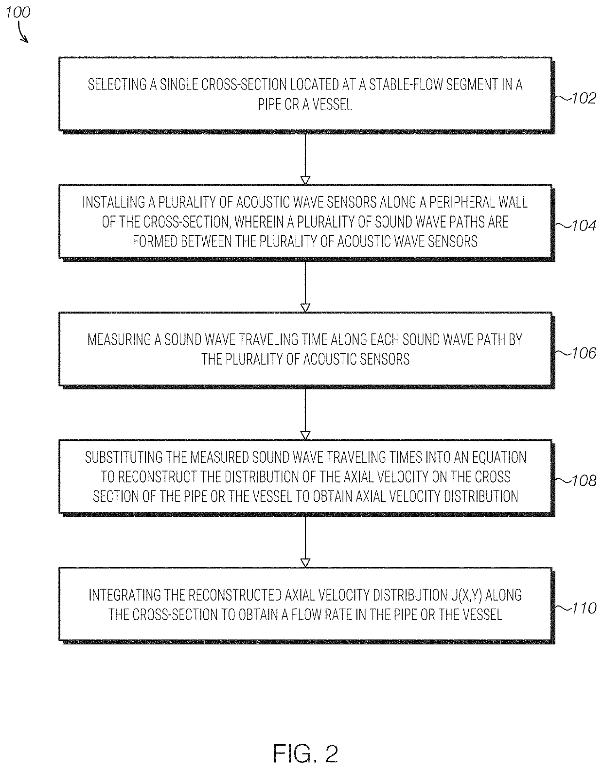 Method and system of acoustic wave measurement of axial velocity distribution and flow rate