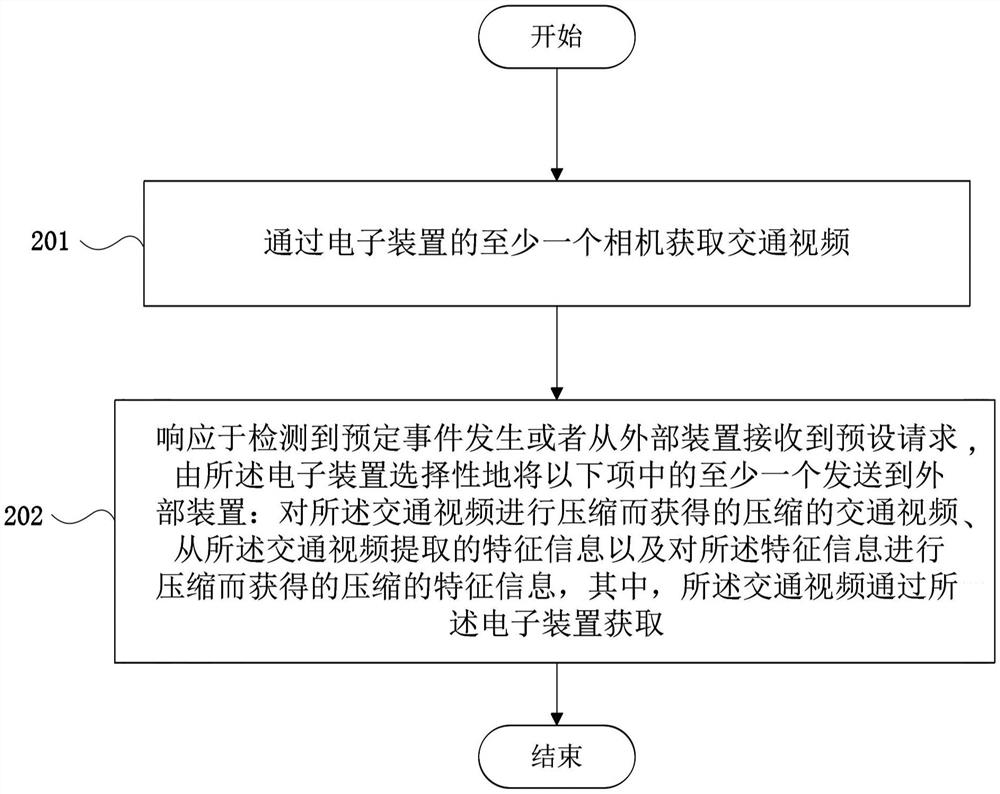 Method, device and system for processing traffic video