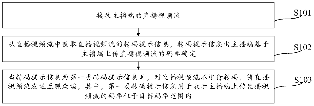 Video transcoding method and device, electronic equipment and storage medium
