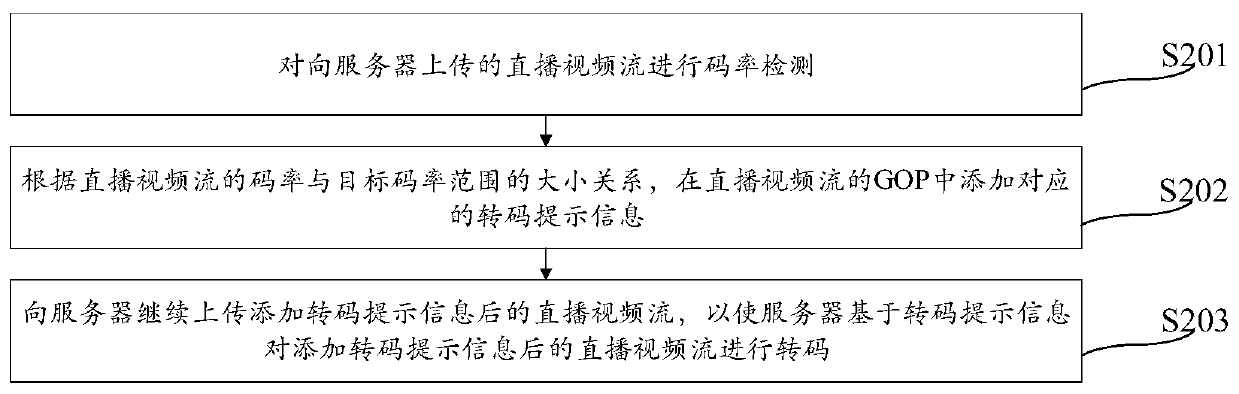 Video transcoding method and device, electronic equipment and storage medium