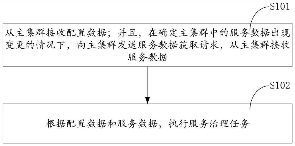 Micro-service configuration method, device, equipment, system and storage medium