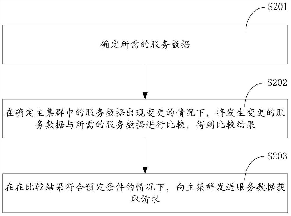 Micro-service configuration method, device, equipment, system and storage medium